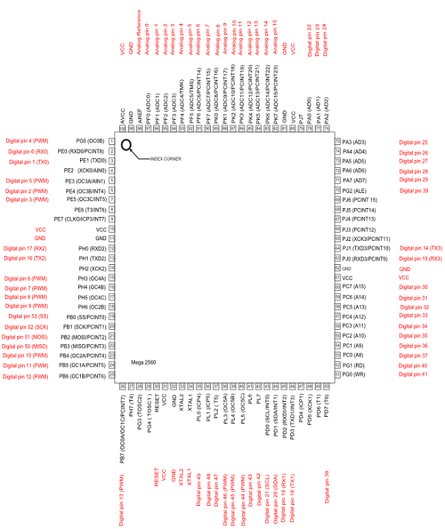 Pemetaan Pin ATmega2560