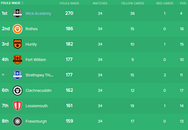 Highland%20Football%20League_%20Stats%20Team%20Overview-4_zpsygcljyxw.png