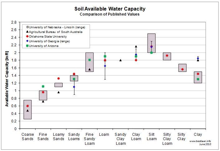 Available Water Capacity Graph