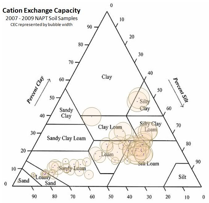 Soil Cec