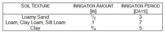 Irrigation Guidelines